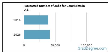 Forecasted number of jobs for Geneticists