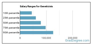 Salary ranges for Geneticists