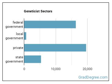 Geneticists sectors