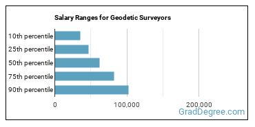 Salary ranges for Geodetic Surveyors