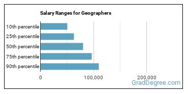 Salary ranges for Geographers