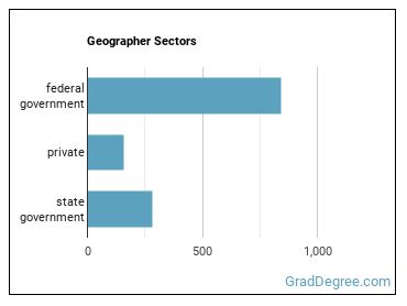 Geographers sectors
