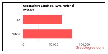 Geographers earnings in Texas vs. the national average