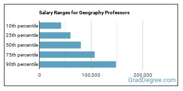 Salary ranges for Geography Teachers, Postsecondary