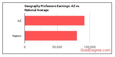 Geography Teachers, Postsecondary earnings in Arizona vs. the national average