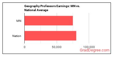 Geography Teachers, Postsecondary earnings in Minnesota vs. the national average