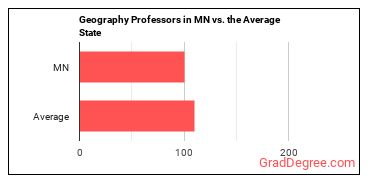 Geography Teachers, Postsecondary in Minnesota vs. the average state