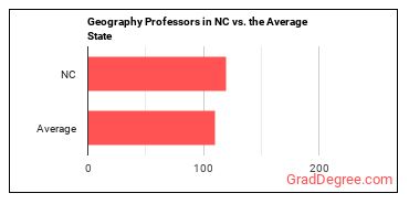 Geography Teachers, Postsecondary in North Carolina vs. the average state