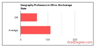 Geography Teachers, Postsecondary in Oregon vs. the average state