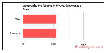 Geography Teachers, Postsecondary in Washington vs. the average state