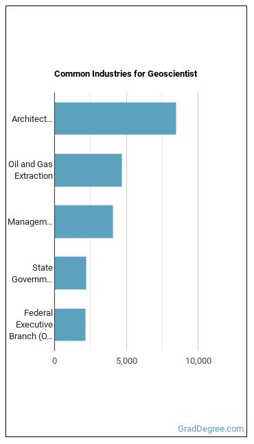 Geoscientists, Except Hydrologists and Geographers industries