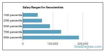 Salary ranges for Geoscientists, Except Hydrologists and Geographers