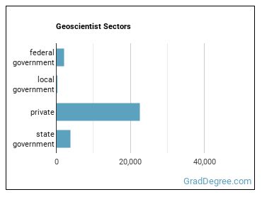 Geoscientists, Except Hydrologists and Geographers sectors