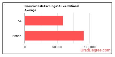 Geoscientists, Except Hydrologists and Geographers earnings in Alabama vs. the national average