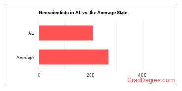 Geoscientists, Except Hydrologists and Geographers in Alabama vs. the average state