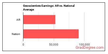 Geoscientists, Except Hydrologists and Geographers earnings in Arkansas vs. the national average