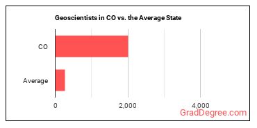 Geoscientists, Except Hydrologists and Geographers in Colorado vs. the average state