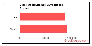Geoscientists, Except Hydrologists and Geographers earnings in Delaware vs. the national average