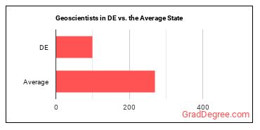 Geoscientists, Except Hydrologists and Geographers in Delaware vs. the average state