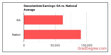 Geoscientists, Except Hydrologists and Geographers earnings in Georgia vs. the national average