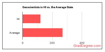Geoscientists, Except Hydrologists and Geographers in Hawaii vs. the average state