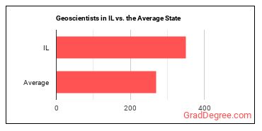 Geoscientists, Except Hydrologists and Geographers in Illinois vs. the average state