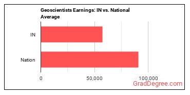 Geoscientists, Except Hydrologists and Geographers earnings in Indiana vs. the national average