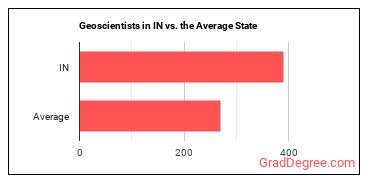 Geoscientists, Except Hydrologists and Geographers in Indiana vs. the average state