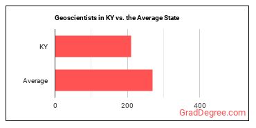 Geoscientists, Except Hydrologists and Geographers in Kentucky vs. the average state