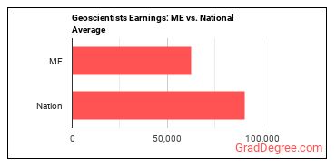 Geoscientists, Except Hydrologists and Geographers earnings in Maine vs. the national average