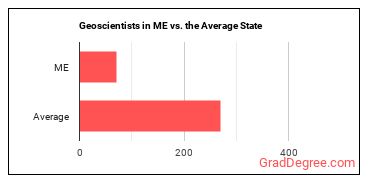 Geoscientists, Except Hydrologists and Geographers in Maine vs. the average state