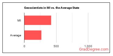 Geoscientists, Except Hydrologists and Geographers in Michigan vs. the average state