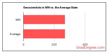 Geoscientists, Except Hydrologists and Geographers in Minnesota vs. the average state
