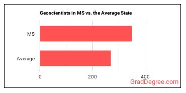 Geoscientists, Except Hydrologists and Geographers in Mississippi vs. the average state