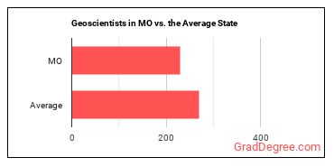 Geoscientists, Except Hydrologists and Geographers in Missouri vs. the average state