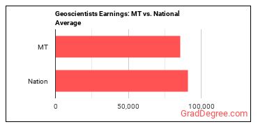 Geoscientists, Except Hydrologists and Geographers earnings in Montana vs. the national average