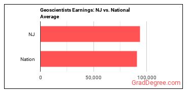 Geoscientists, Except Hydrologists and Geographers earnings in New Jersey vs. the national average