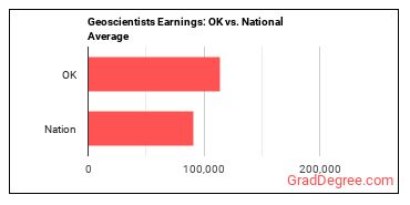 Geoscientists, Except Hydrologists and Geographers earnings in Oklahoma vs. the national average