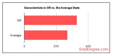 Geoscientists, Except Hydrologists and Geographers in Oregon vs. the average state