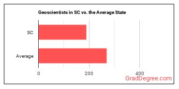 Geoscientists, Except Hydrologists and Geographers in South Carolina vs. the average state