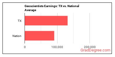 Geoscientists, Except Hydrologists and Geographers earnings in Texas vs. the national average