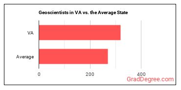Geoscientists, Except Hydrologists and Geographers in Virginia vs. the average state