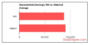 Geoscientists, Except Hydrologists and Geographers earnings in Washington vs. the national average