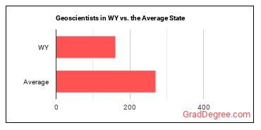 Geoscientists, Except Hydrologists and Geographers in Wyoming vs. the average state