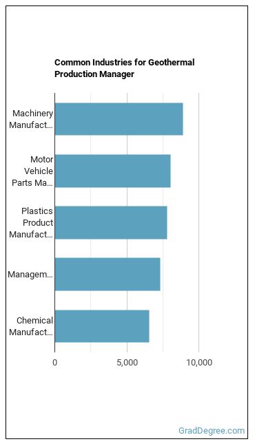 Geothermal Production Managers industries