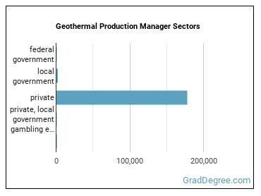 Geothermal Production Managers sectors