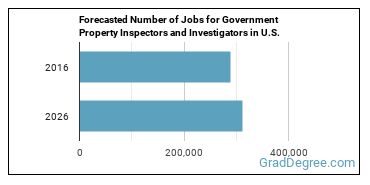Forecasted number of jobs for Government Property Inspectors and Investigators