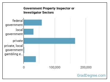Government Property Inspectors and Investigators sectors