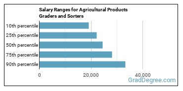 Salary ranges for Graders and Sorters, Agricultural Products