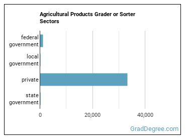 Graders and Sorters, Agricultural Products sectors